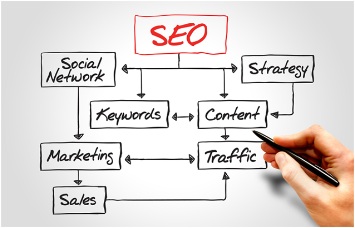 Ways to Increase SEO and Social Media Traffic to Your Site